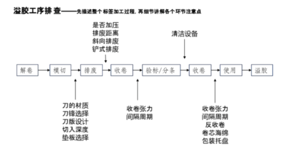 不幹膠材料常見溢膠問題及其（qí）解決方案