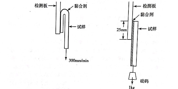 如何檢測不幹膠材料黏合（hé）劑（jì）性能?