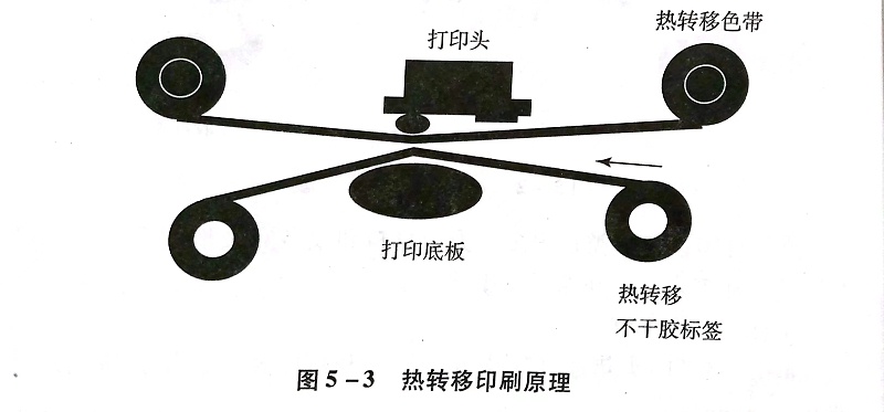 熱轉印不幹膠