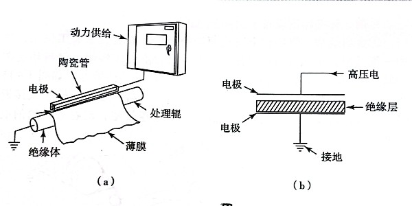 不幹膠材料電暈裝（zhuāng）置的原（yuán）理是什麽?如何應用?