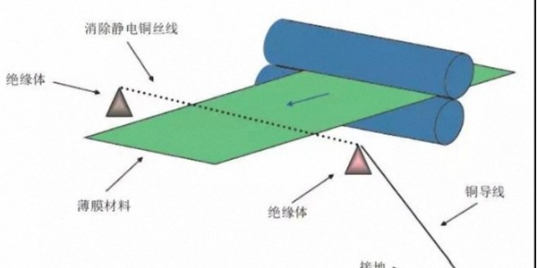 關於膜類不幹膠標簽材料印（yìn）刷靜電的（de）問題，如何解決？