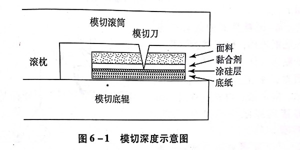 什麽是不幹膠標簽的模切工（gōng）藝?有幾種模切（qiē）方法?