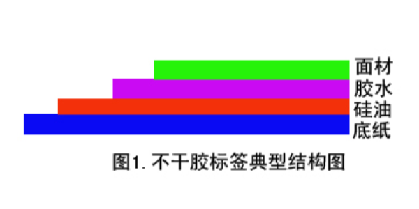 不（bú）幹膠標簽跟其他類印刷標簽有什麽（me）不同（tóng）