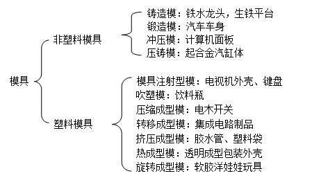 深圳模具製造廠哪家好,模（mó）具的種類